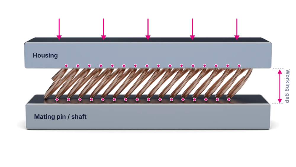 Canted spring compressed between a housing and a mating pin: each inclined coil touches both surfaces, with the working gap marked